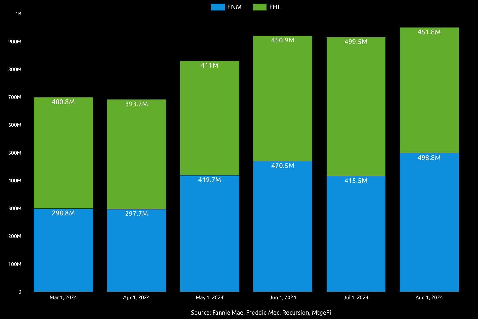 Appraisal Waivers in August Highest on Rocket Mortgage Utilization